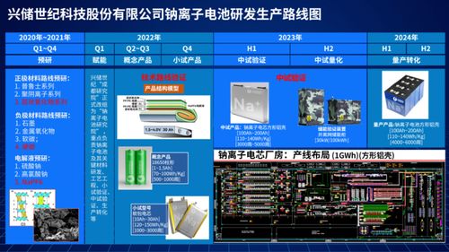 興儲世紀發布鈉離子電池研發生產路線圖，開啟電池技術新篇章