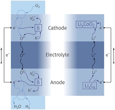 科學家研發氧離子電池 突破容量衰減瓶頸，開啟超長壽命儲能新紀元